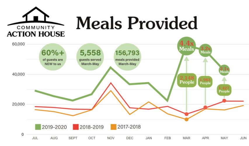 Community Action House meals provided graphic